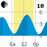 Jeremy Creek tide chart for Friday, December 10, 2021