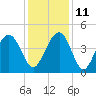 Jeremy Creek tide chart for Saturday, December 11, 2021
