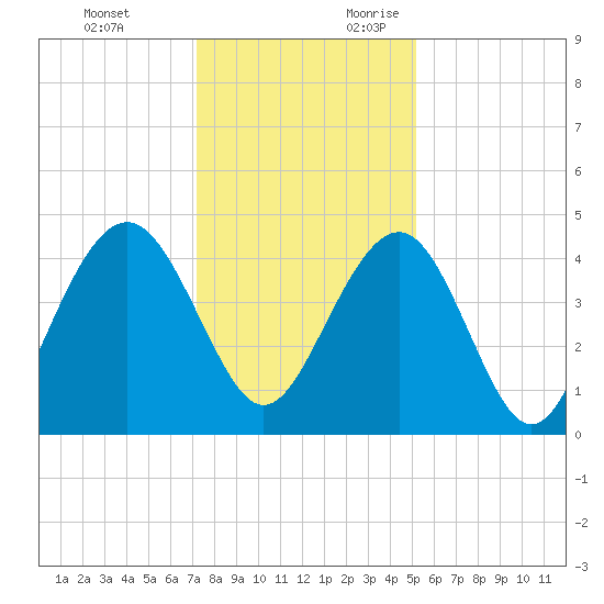 Jeremy Creek tide chart for Monday, December 13, 2021