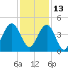 Jeremy Creek tide chart for Monday, December 13, 2021
