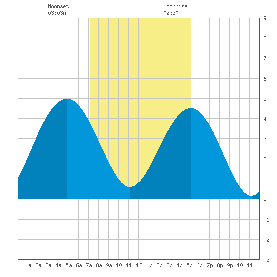 Jeremy Creek tide chart for Tuesday, December 14, 2021