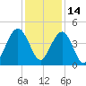 Jeremy Creek tide chart for Tuesday, December 14, 2021