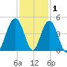 Jeremy Creek tide chart for Wednesday, December 1, 2021