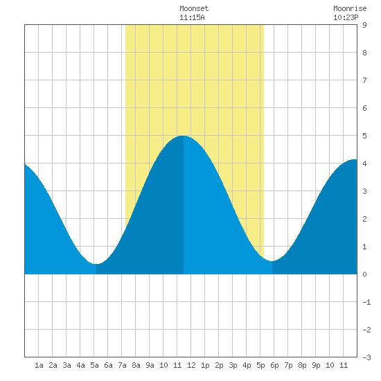 Jeremy Creek tide chart for Friday, December 24, 2021