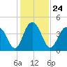 Jeremy Creek tide chart for Friday, December 24, 2021