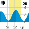 Jeremy Creek tide chart for Sunday, December 26, 2021