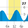 Jeremy Creek tide chart for Monday, December 27, 2021