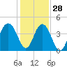 Jeremy Creek tide chart for Tuesday, December 28, 2021