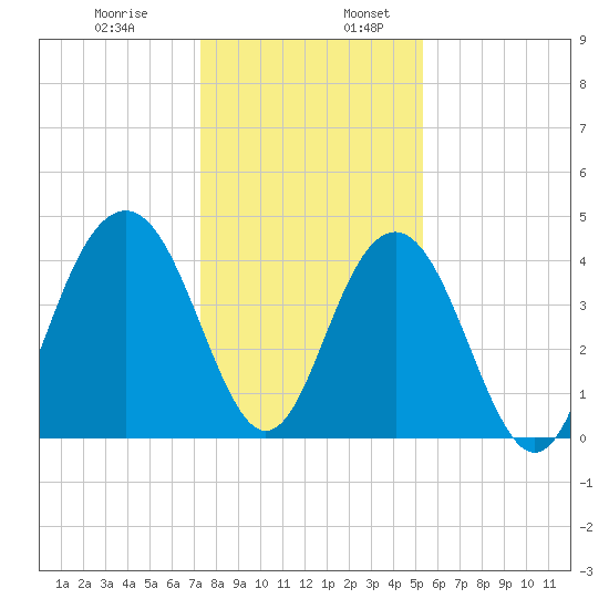 Jeremy Creek tide chart for Wednesday, December 29, 2021