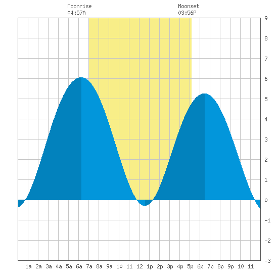 Jeremy Creek tide chart for Thursday, December 2, 2021