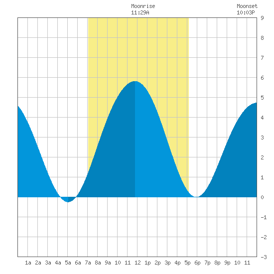 Jeremy Creek tide chart for Wednesday, December 8, 2021