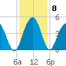 Jeremy Creek tide chart for Wednesday, December 8, 2021