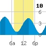 Jeremy Creek tide chart for Monday, January 10, 2022