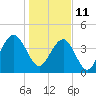 Jeremy Creek tide chart for Tuesday, January 11, 2022