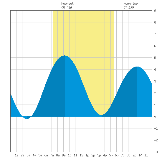 Jeremy Creek tide chart for Wednesday, January 19, 2022