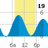 Jeremy Creek tide chart for Wednesday, January 19, 2022
