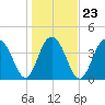 Jeremy Creek tide chart for Sunday, January 23, 2022
