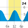 Jeremy Creek tide chart for Monday, January 24, 2022
