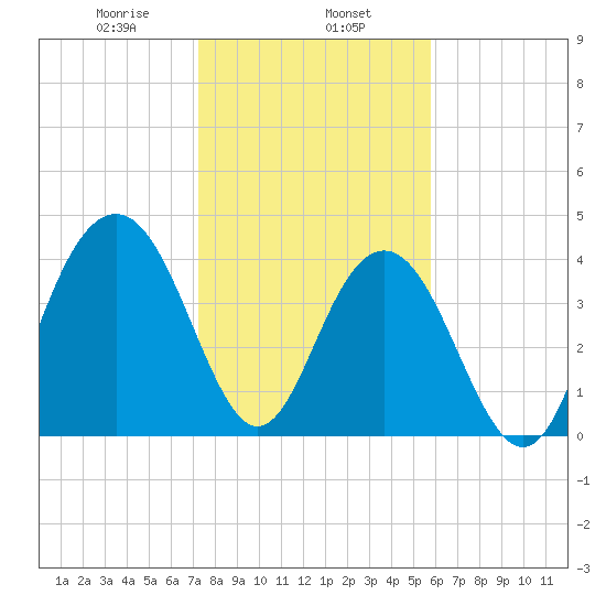 Jeremy Creek tide chart for Thursday, January 27, 2022