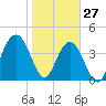 Jeremy Creek tide chart for Thursday, January 27, 2022