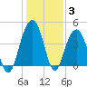 Jeremy Creek tide chart for Monday, January 3, 2022