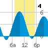 Jeremy Creek tide chart for Tuesday, January 4, 2022