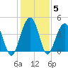 Jeremy Creek tide chart for Wednesday, January 5, 2022