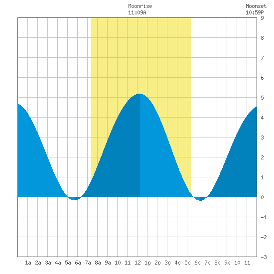 Jeremy Creek tide chart for Friday, January 7, 2022