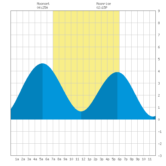 Jeremy Creek tide chart for Saturday, February 12, 2022