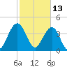Jeremy Creek tide chart for Sunday, February 13, 2022