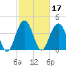 Jeremy Creek tide chart for Thursday, February 17, 2022
