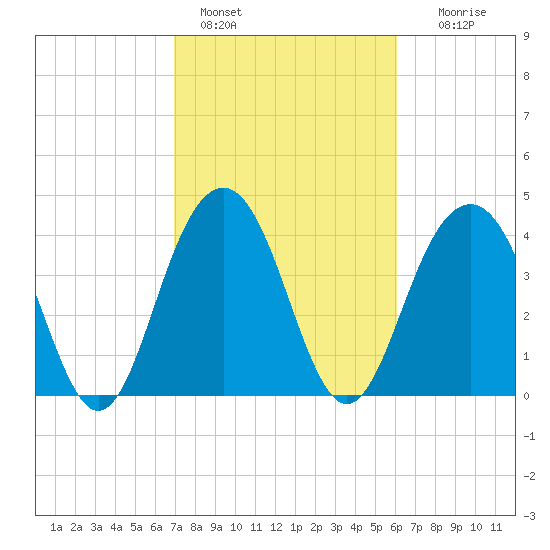 Jeremy Creek tide chart for Friday, February 18, 2022