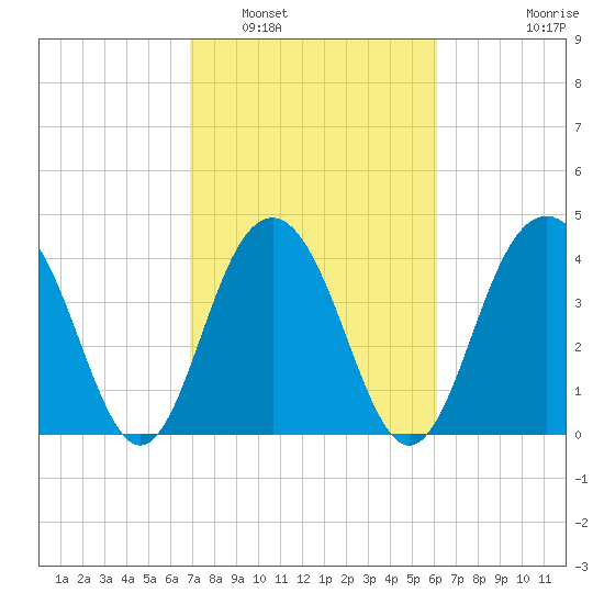 Jeremy Creek tide chart for Sunday, February 20, 2022