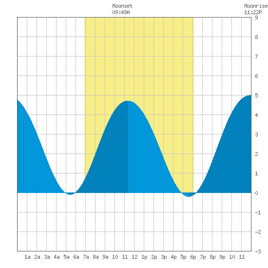 Jeremy Creek tide chart for Monday, February 21, 2022