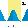 Jeremy Creek tide chart for Monday, February 21, 2022