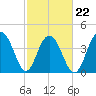 Jeremy Creek tide chart for Tuesday, February 22, 2022
