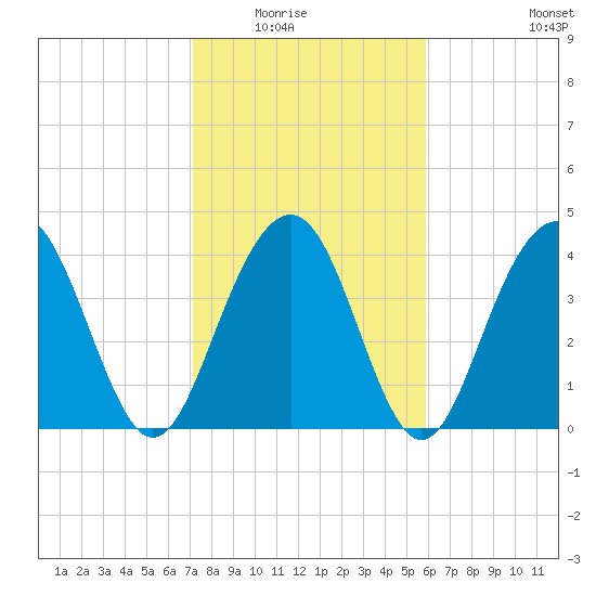 Jeremy Creek tide chart for Saturday, February 5, 2022