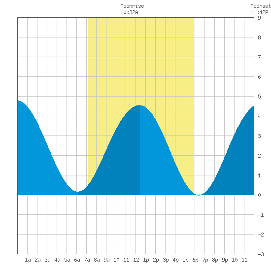 Jeremy Creek tide chart for Sunday, February 6, 2022