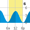 Jeremy Creek tide chart for Sunday, February 6, 2022