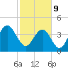 Jeremy Creek tide chart for Wednesday, February 9, 2022