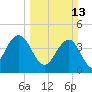 Jeremy Creek tide chart for Sunday, March 13, 2022