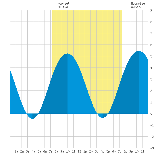 Jeremy Creek tide chart for Saturday, March 19, 2022