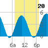 Jeremy Creek tide chart for Sunday, March 20, 2022