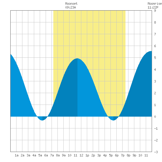 Jeremy Creek tide chart for Monday, March 21, 2022