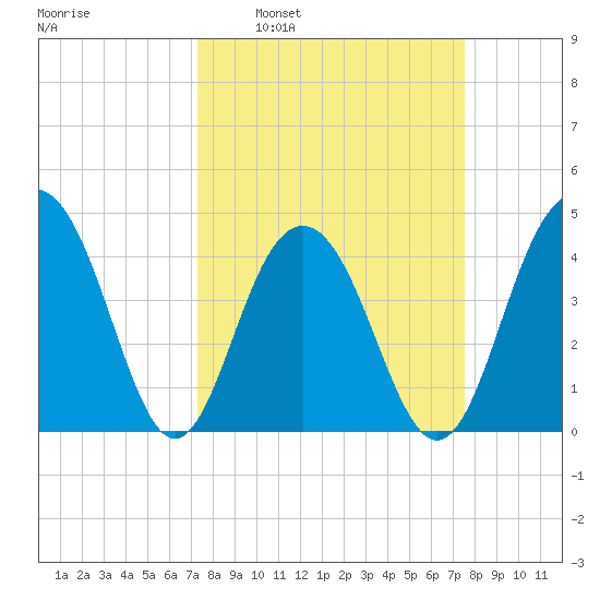 Jeremy Creek tide chart for Tuesday, March 22, 2022