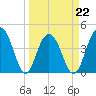 Jeremy Creek tide chart for Tuesday, March 22, 2022
