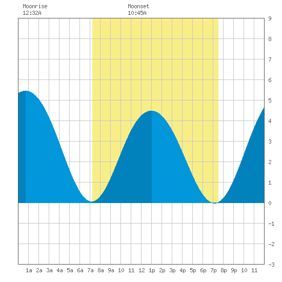 Jeremy Creek tide chart for Wednesday, March 23, 2022