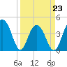 Jeremy Creek tide chart for Wednesday, March 23, 2022