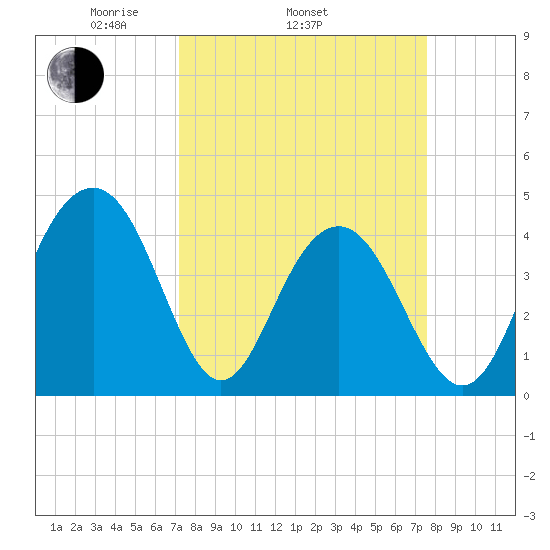 Jeremy Creek tide chart for Friday, March 25, 2022