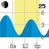 Jeremy Creek tide chart for Friday, March 25, 2022
